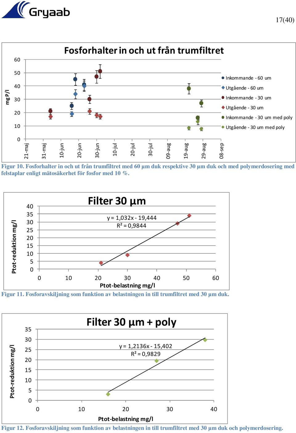 Fosforhalter in och ut från trumfiltret med 60 µm duk respektive 30 µm duk och med polymerdosering med felstaplar enligt mätosäkerhet för fosfor med 10 %.