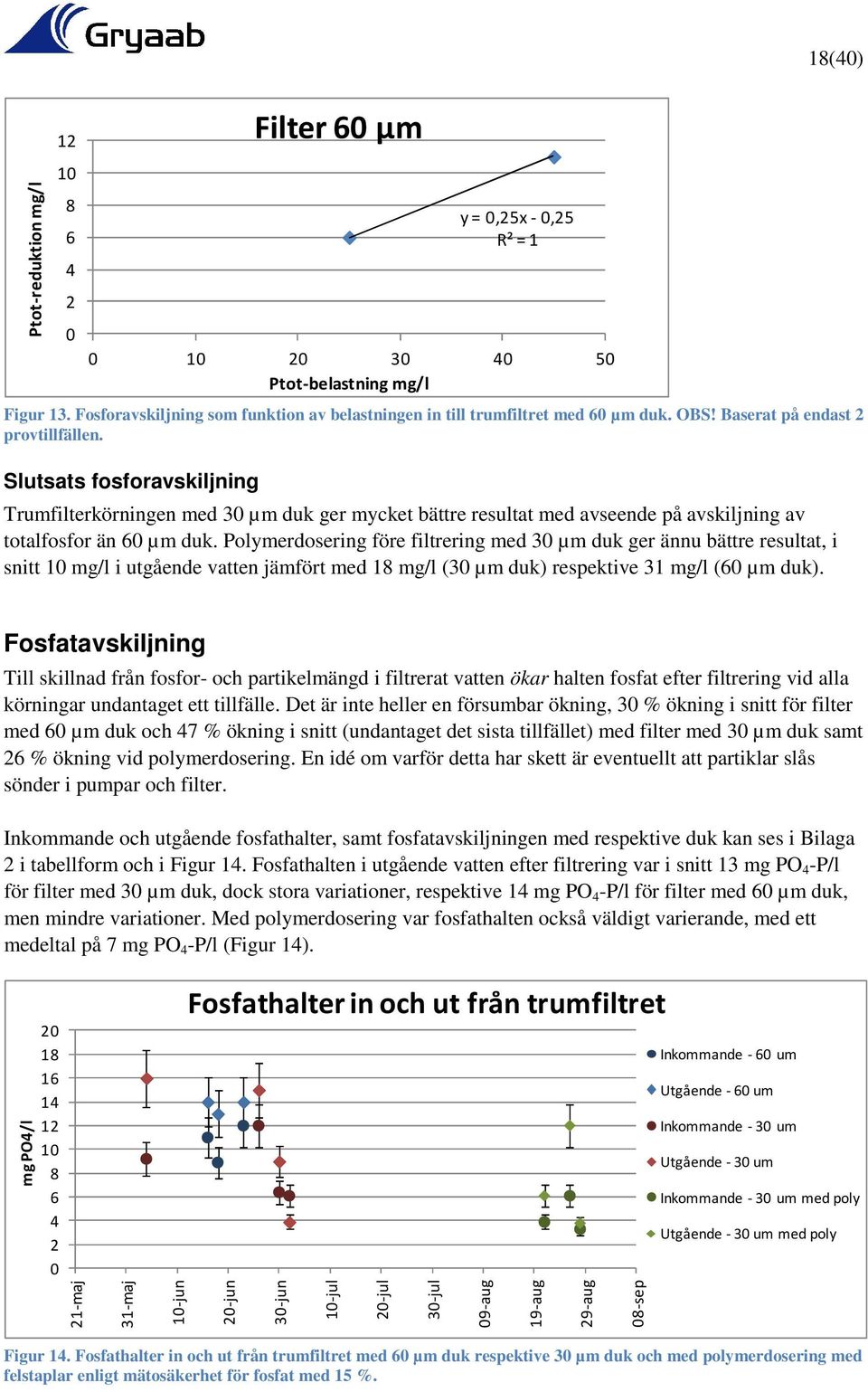 Polymerdosering före filtrering med 30 µm duk ger ännu bättre resultat, i snitt 10 mg/l i utgående vatten jämfört med 18 mg/l (30 µm duk) respektive 31 mg/l (60 µm duk).