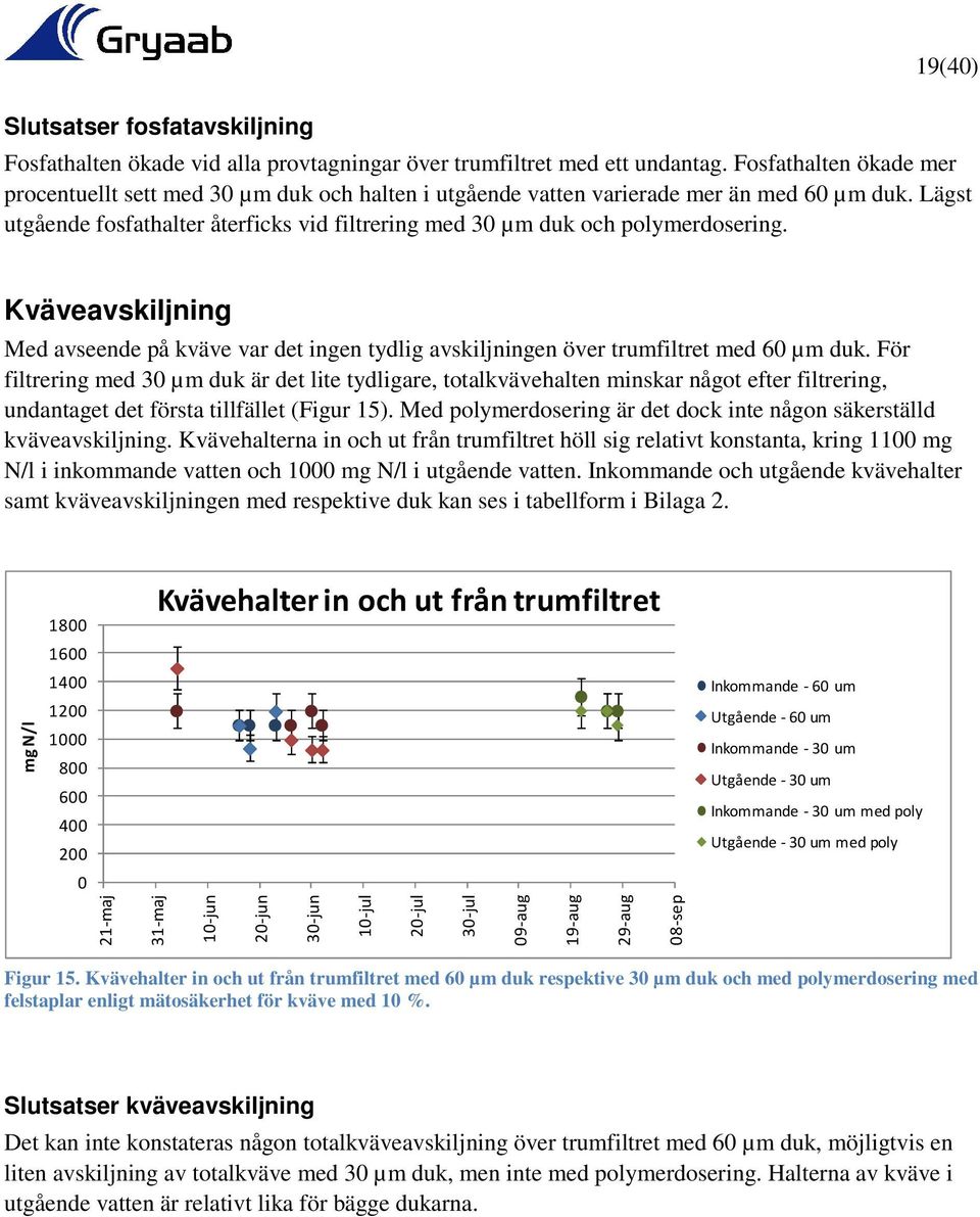 Lägst utgående fosfathalter återficks vid filtrering med 30 µm duk och polymerdosering. Kväveavskiljning Med avseende på kväve var det ingen tydlig avskiljningen över trumfiltret med 60 µm duk.