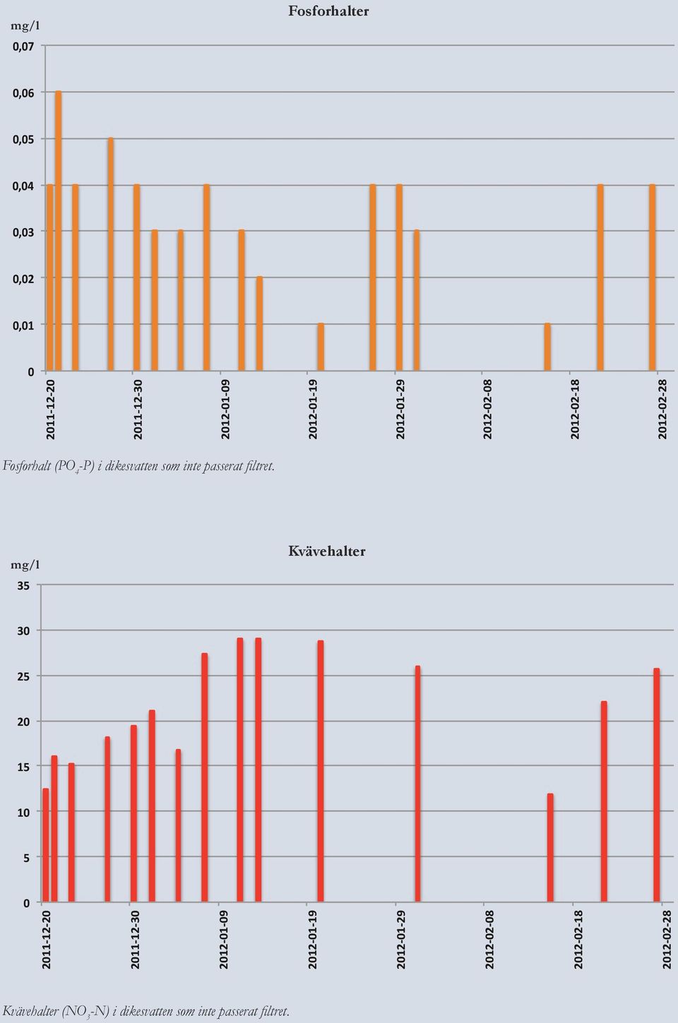 mg/l 35 Kvävehalter 30 25 20 15 10 5 0 2011-12- 20 2011-12- 30 2012-01- 09 2012-01- 19 2012-01- 29 2012-02- 08