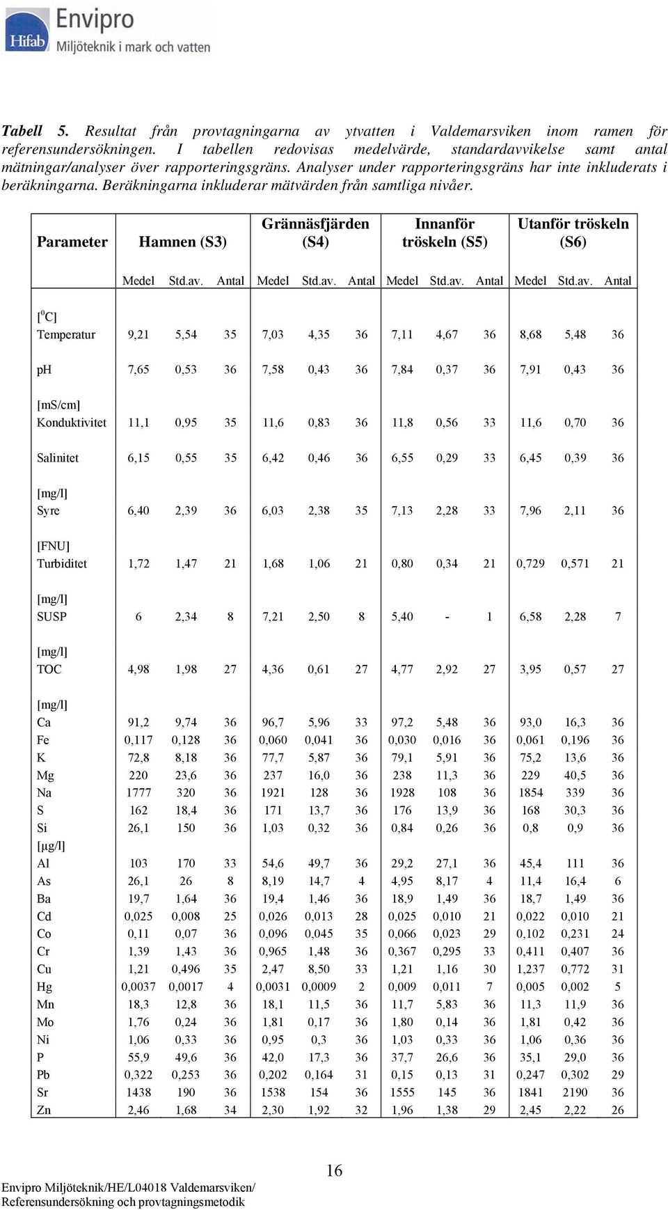 Beräkningarna inkluderar mätvärden från samtliga nivåer. Parameter Hamnen (S3) Grännäsfjärden (S4) Innanför tröskeln (S5) Utanför tröskeln (S6) Medel Std.av.