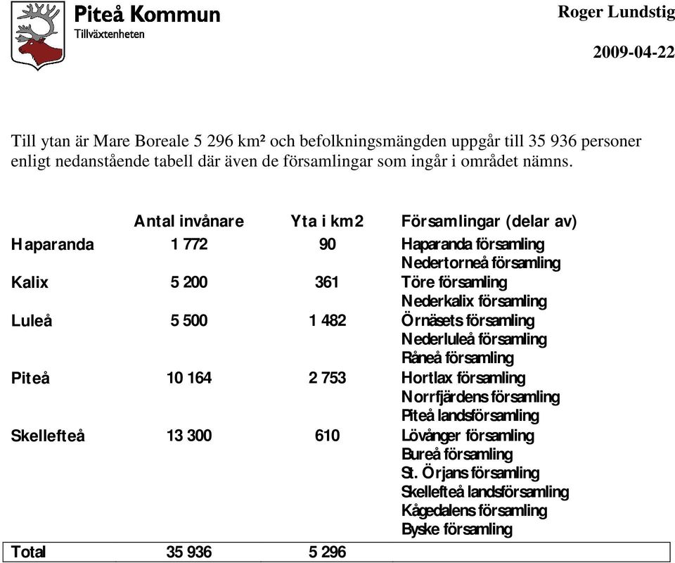 församling Luleå 5 500 1 482 Örnäsets församling Nederluleå församling Råneå församling Piteå 10 164 2 753 Hortlax församling Norrfjärdens församling Piteå