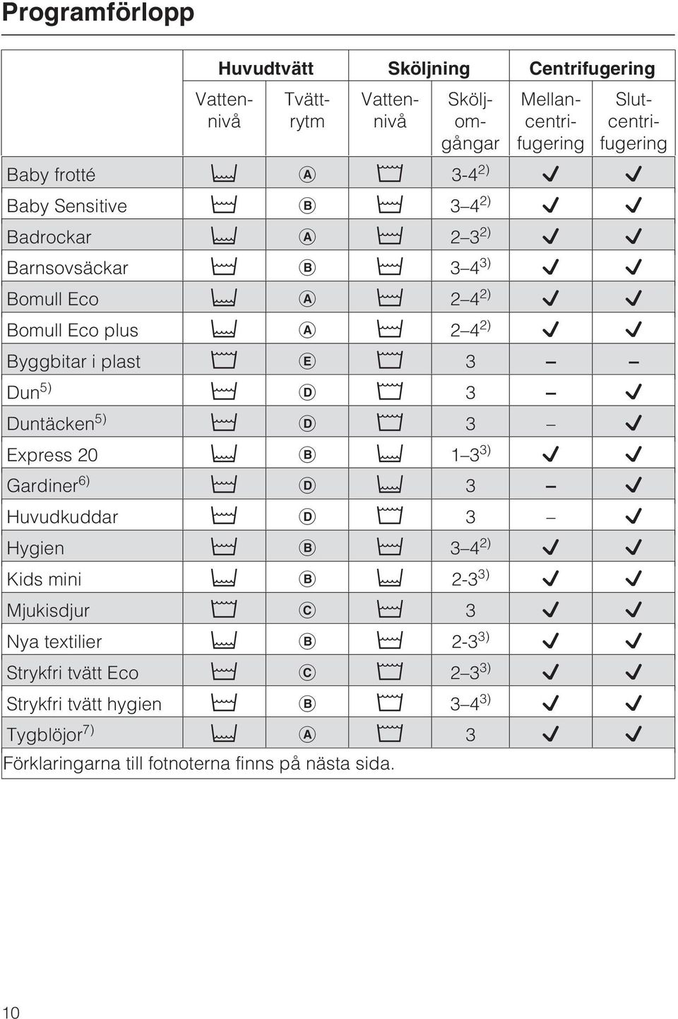 4 2) Byggbitar i plast 3 Dun 5) 3 Duntäcken 5) 3 Express 20 1 3 3) Gardiner 6) 3 Huvudkuddar 3 Hygien 3 4 2) Kids mini 2-3 3)