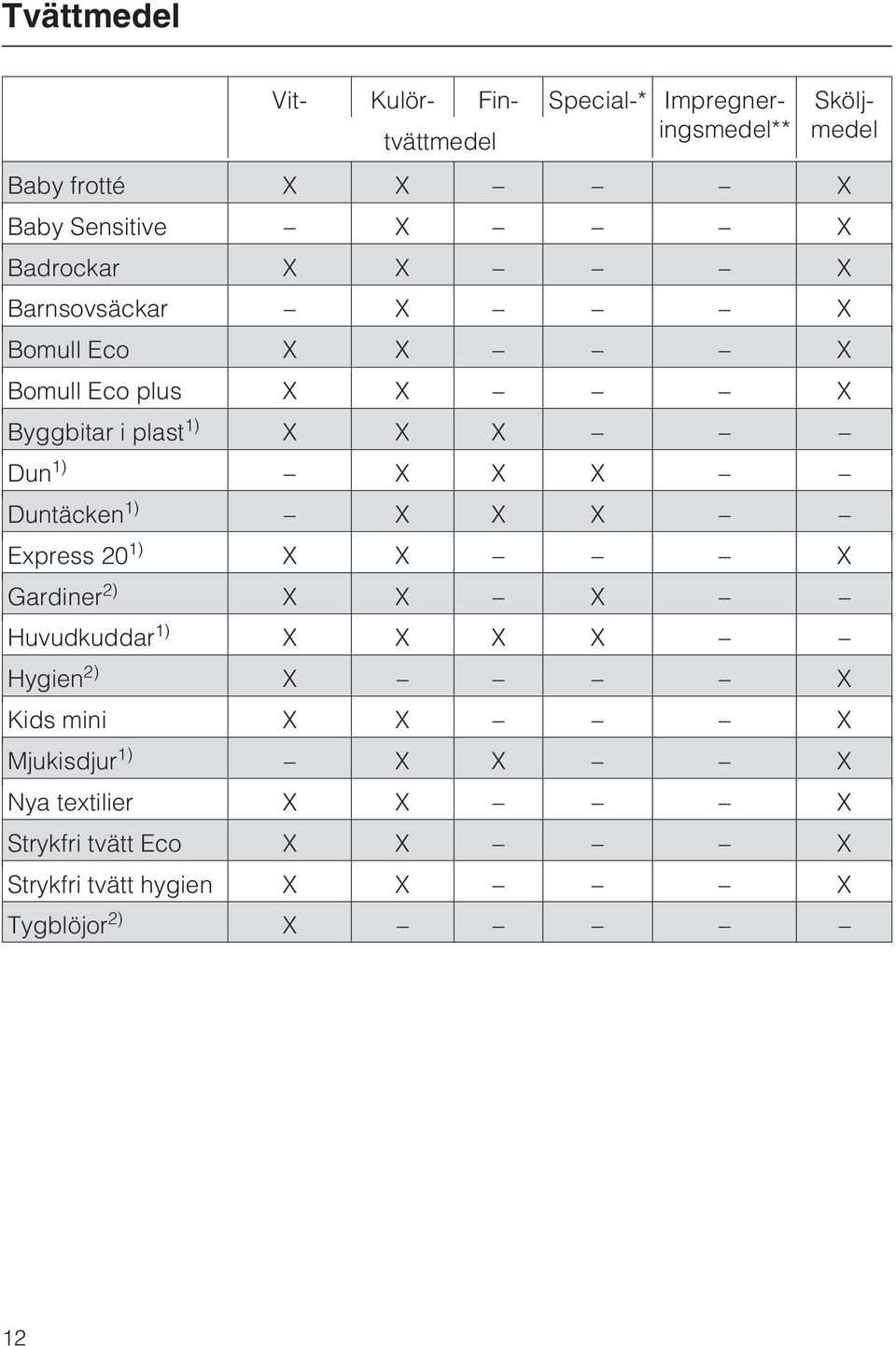 X Dun 1) X X X Duntäcken 1) X X X Express 20 1) X X X Gardiner 2) X X X Huvudkuddar 1) X X X X Hygien 2) X X