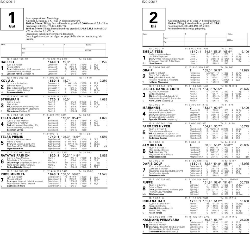 250 Tot: 28 1-3-3 ARRIET 1640 :1 19,3 K 3.275 6,sv. s. e Raider - Jansson F Ro 15/4-8 1/ 1640 0 34,9 - anna e ero Jansson F S 21/4-4 1/ 1640 5 19,8-1 Svart, blått axp,lodr.