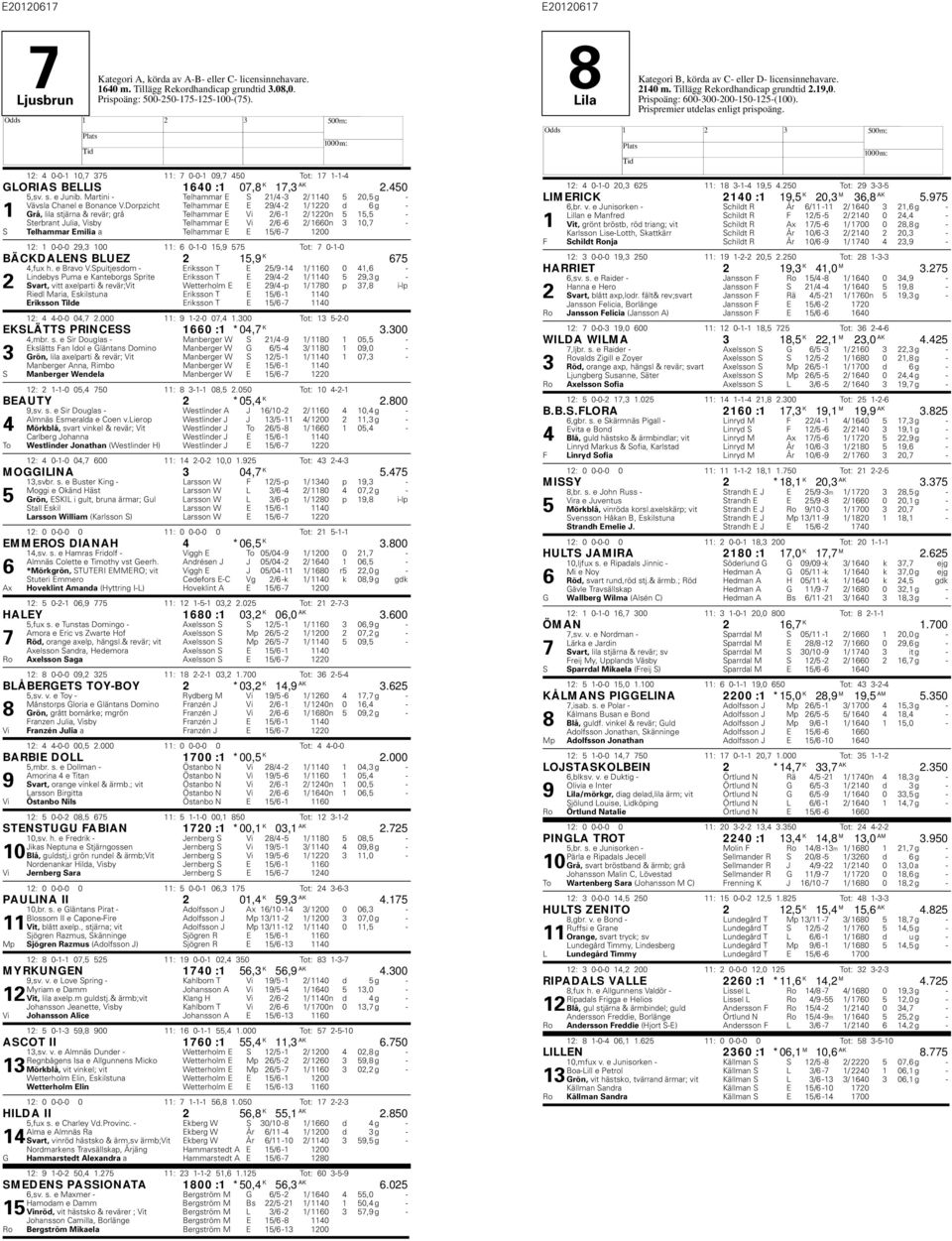 Dorpzicht Telhammar E E 29/4-2 1/ 1220 d 6 g - 1 Grå, lila stjärna & revär; grå Telhammar E Vi 2/6-1 2/ 1220n 5 15,5 - Sterbrant Julia, Visby Telhammar E Vi 2/6-6 2/ 1660n 3 10,7 - S Telhammar Emilia