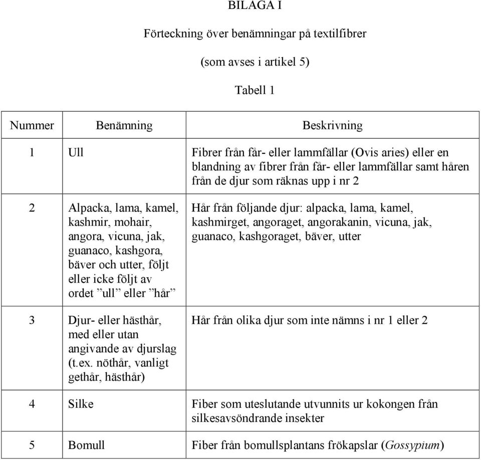 ordet ull eller hår 3 Djur- eller hästhår, med eller utan angivande av djurslag (t.ex.