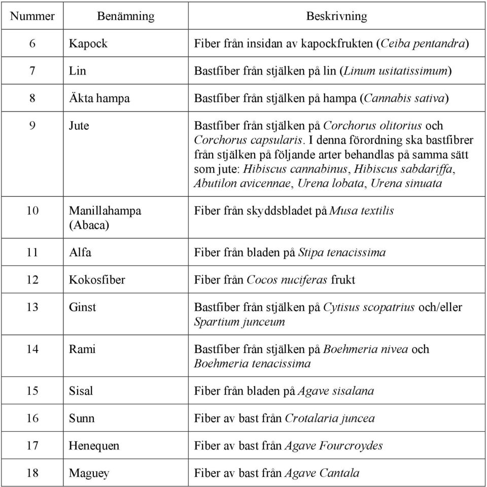 I denna förordning ska bastfibrer från stjälken på följande arter behandlas på samma sätt som jute: Hibiscus cannabinus, Hibiscus sabdariffa, Abutilon avicennae, Urena lobata, Urena sinuata 10