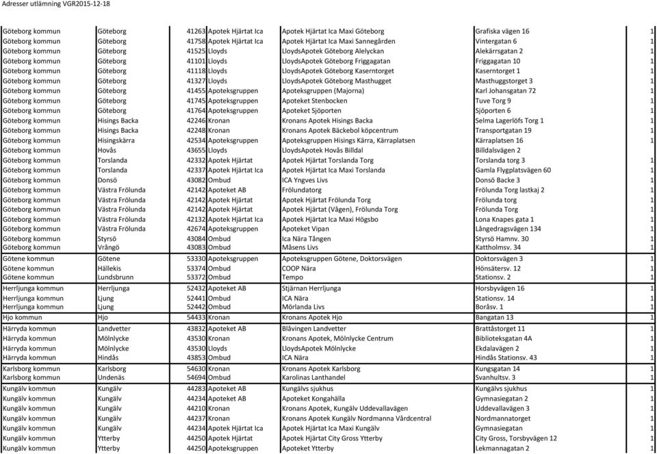 Göteborg kommun Göteborg 41118 Lloyds LloydsApotek Göteborg Kaserntorget Kaserntorget 1 1 Göteborg kommun Göteborg 41327 Lloyds LloydsApotek Göteborg Masthugget Masthuggstorget 3 1 Göteborg kommun