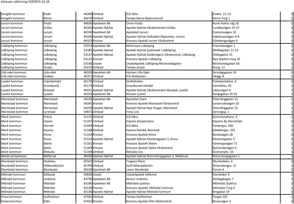 Hjärtat Vårdcentralen Gråbo Lundbyvägen 35-37 1 Lerum kommun Lerum 44330 Apoteket AB Apoteket Lerum Stationsvägen 10 1 Lerum kommun Lerum 44330 Apotek Hjärtat Apotek Hjärtat Solkatten Köpcenter,