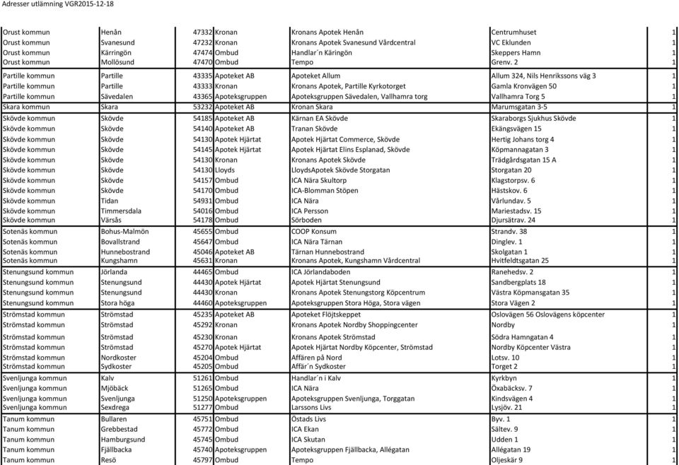 2 1 Partille kommun Partille 43335 Apoteket AB Apoteket Allum Allum 324, Nils Henrikssons väg 3 1 Partille kommun Partille 43333 Kronan Kronans Apotek, Partille Kyrkotorget Gamla Kronvägen 50 1