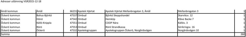 12 1 Öckerö kommun Hönö 47542 Ombud Hemköp Klåve Backe 7 1 Öckerö kommun Källö-Knippla 47551 Ombud COOP Nära