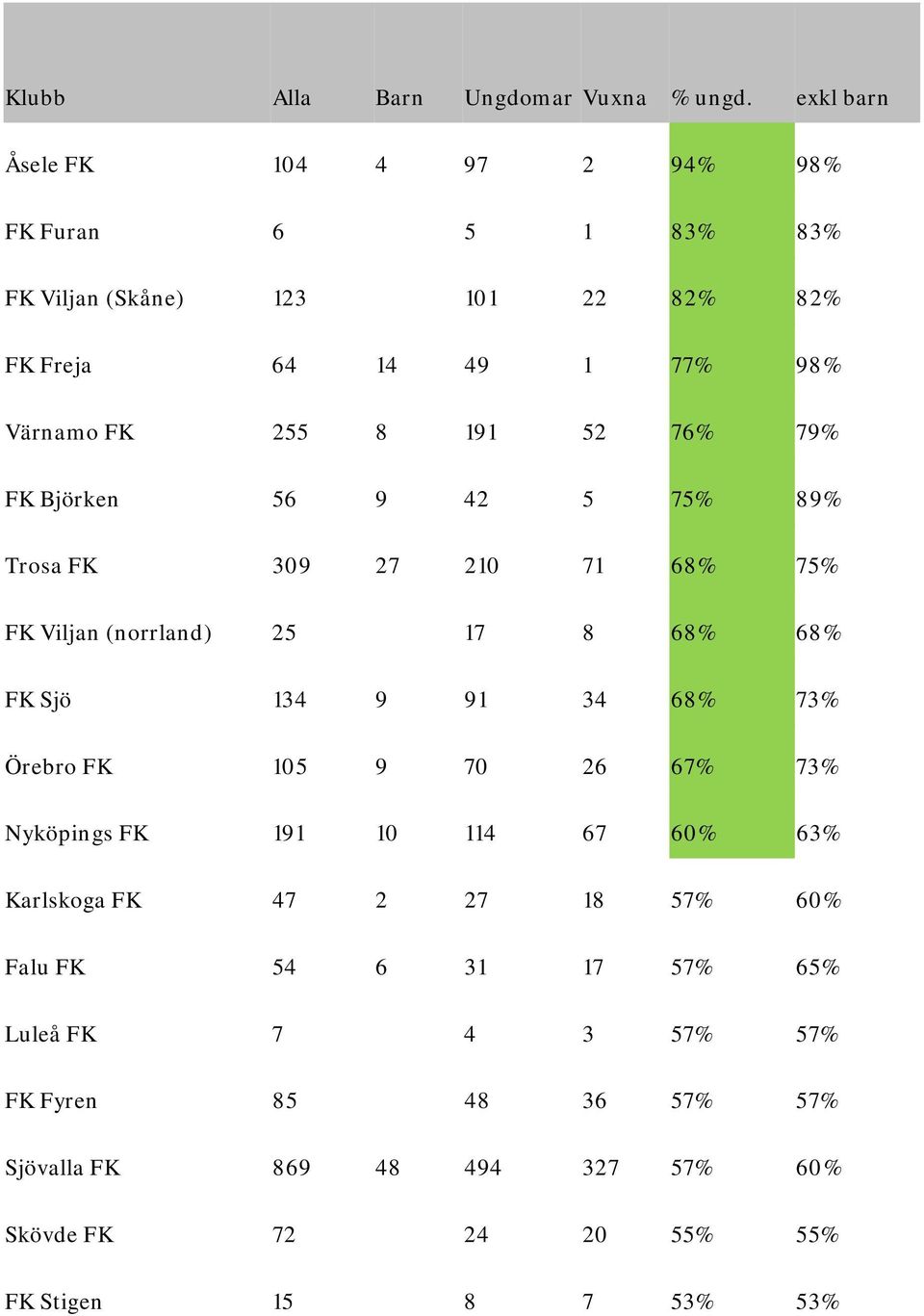 191 52 76% 79% FK Björken 56 9 42 5 75% 89% Trosa FK 309 27 210 71 68% 75% FK Viljan (norrland) 25 17 8 68% 68% FK Sjö 134 9 91 34 68% 73%