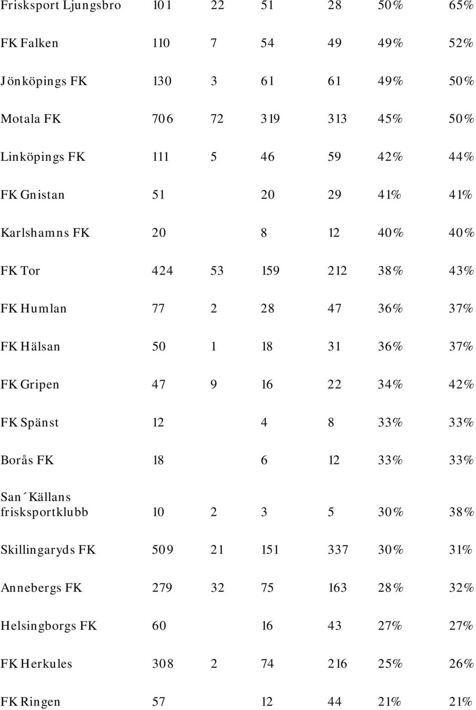 18 31 36% 37% FK Gripen 47 9 16 22 34% 42% FK Spänst 12 4 8 33% 33% Borås FK 18 6 12 33% 33% San Källans frisksportklubb 10 2 3 5 30% 38% Skillingaryds