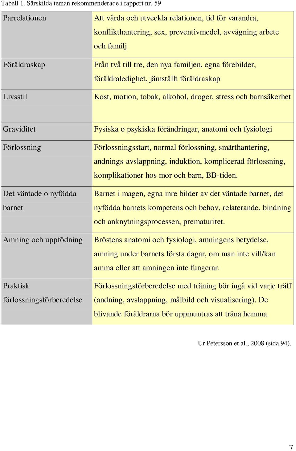 egna förebilder, föräldraledighet, jämställt föräldraskap Kost, motion, tobak, alkohol, droger, stress och barnsäkerhet Graviditet Förlossning Det väntade o nyfödda barnet Amning och uppfödning