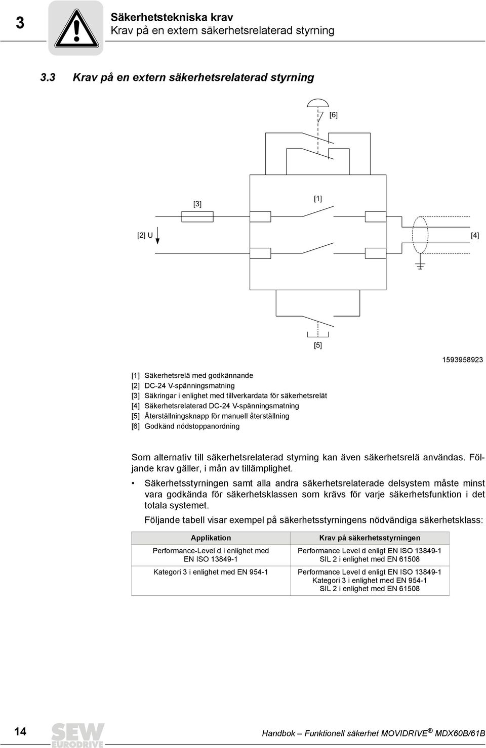 säkerhetsrelät [4] Säkerhetsrelaterad DC-24 V-spänningsmatning [5] Återställningsknapp för manuell återställning [6] Godkänd nödstoppanordning Som alternativ till säkerhetsrelaterad styrning kan även