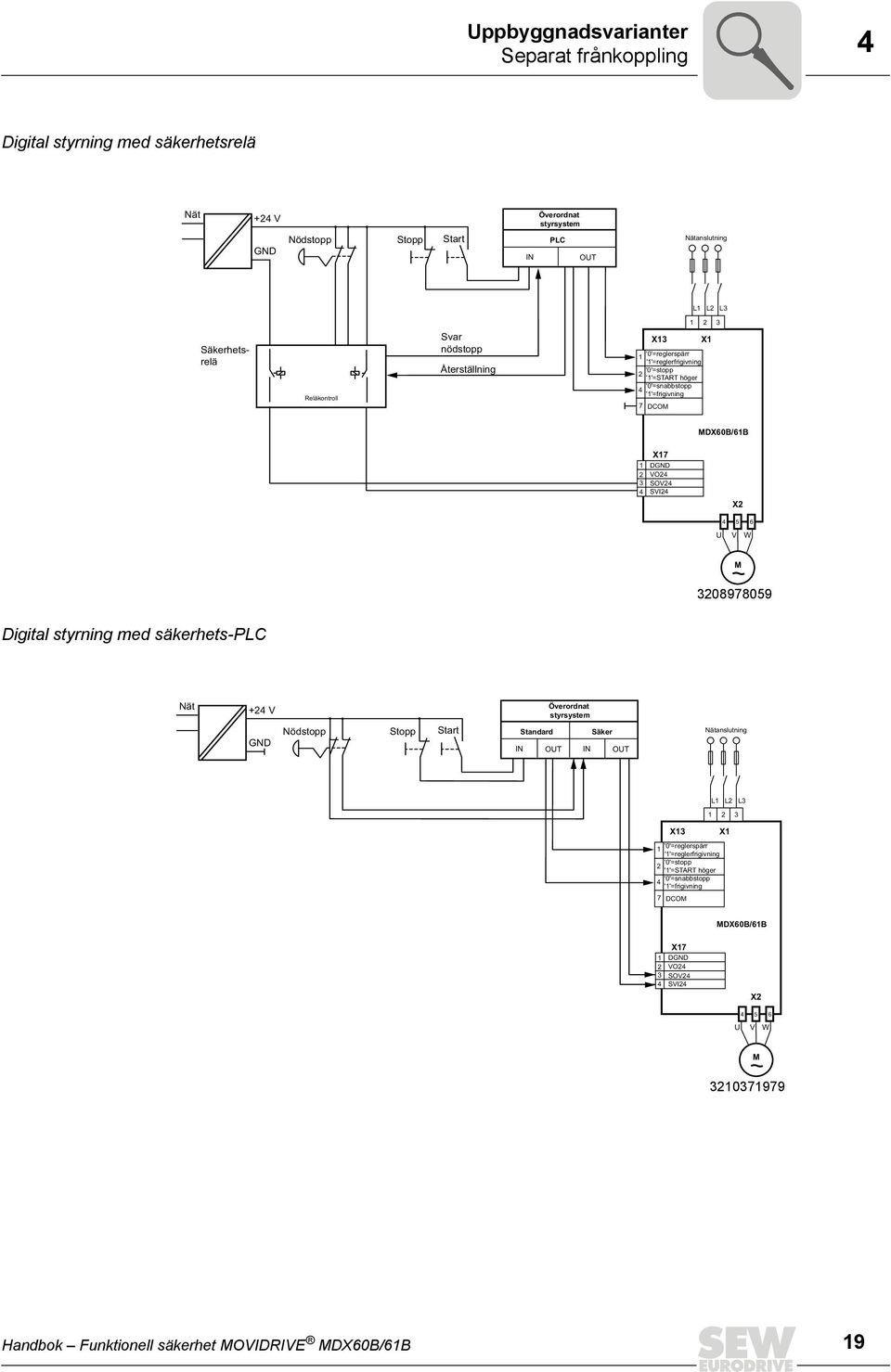 5 6 U V W M 3208978059 Digital styrning med säkerhets-plc Nät +24 V GND Nödstopp Stopp Start Överordnat styrsystem Standard Säker IN OUT IN OUT Nätanslutning L1 L2 L3 1 2 3 X13 X1 1 '0'=reglerspärr