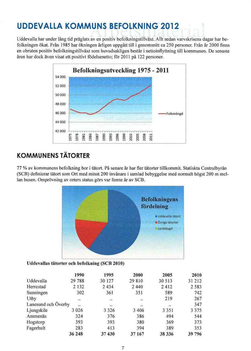 De senaste åren har dock även visat ett positivt födelsenetto; för 2011 på 122 personer. Befolkningsutveckling 1975-2011 - Folkmängd KOMMUNENS TÄTORTER 77 % av kommunens befolkning bor i tätort.