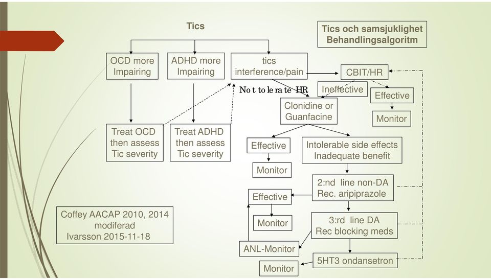 Behandlingsalgoritm CBIT/HR Ineffective Intolerable side effects Inadequate benefit 2:nd line non-da Rec.