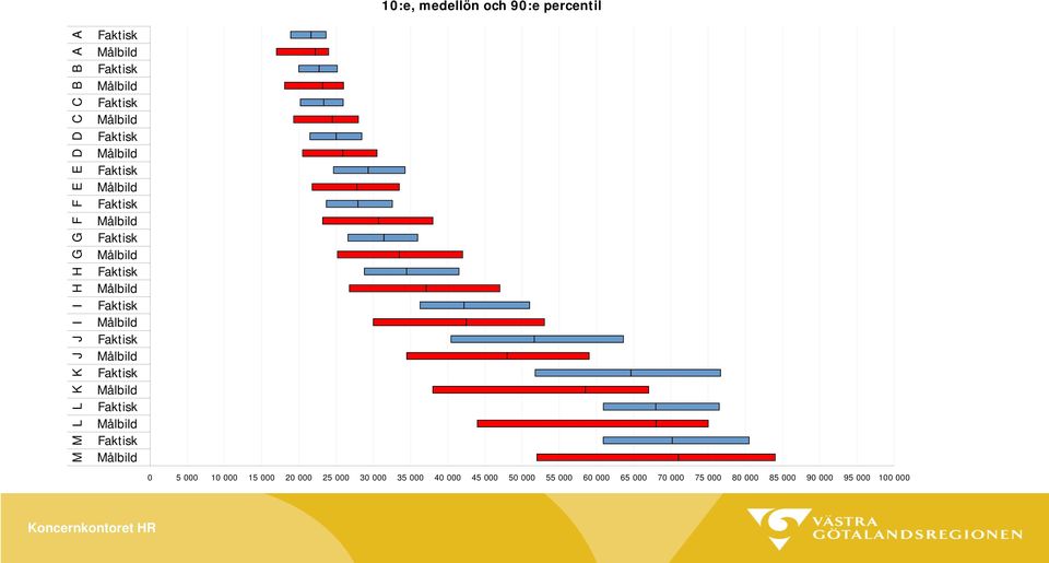 Målbild Faktisk Målbild Faktisk Målbild 10:e, medellön och 90:e percentil 0 5 000 10 000 15 000 20 000 25 000 30