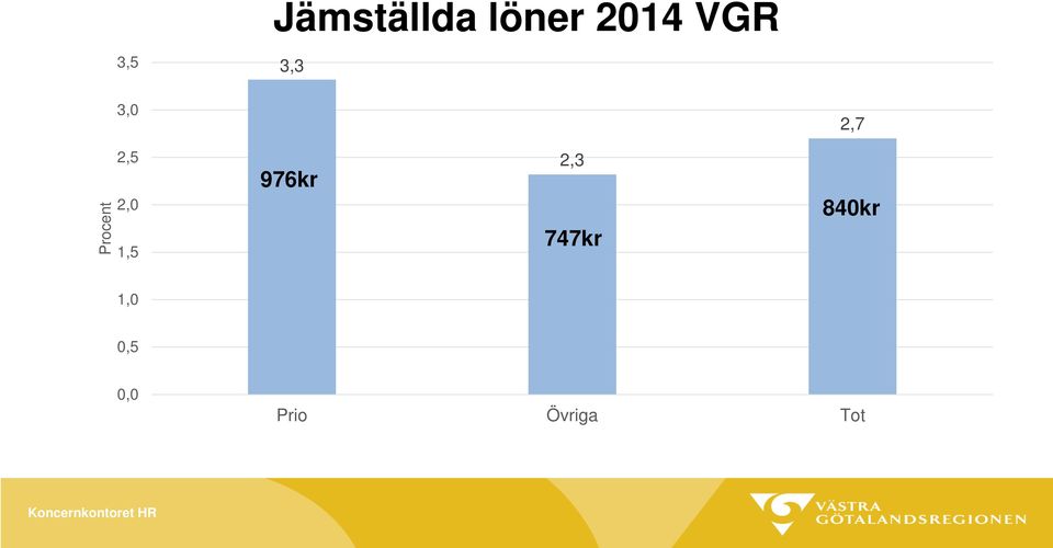 976kr 2,3 747kr 840kr 1,0 0,5