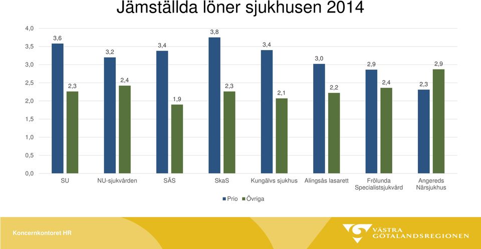 NU-sjukvården SÄS SkaS Kungälvs sjukhus Alingsås lasarett Frölunda