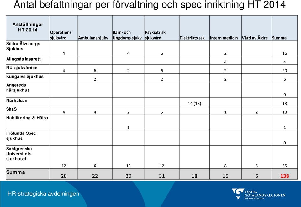 Ungdoms sjukv Psykiatrisk sjukvård Disktrikts ssk Intern medicin Vård av Äldre Summa 4 4 6 2 16 4 4 4 6 2 6 2 20 2 2 2 6 14 (18) 18 4 4