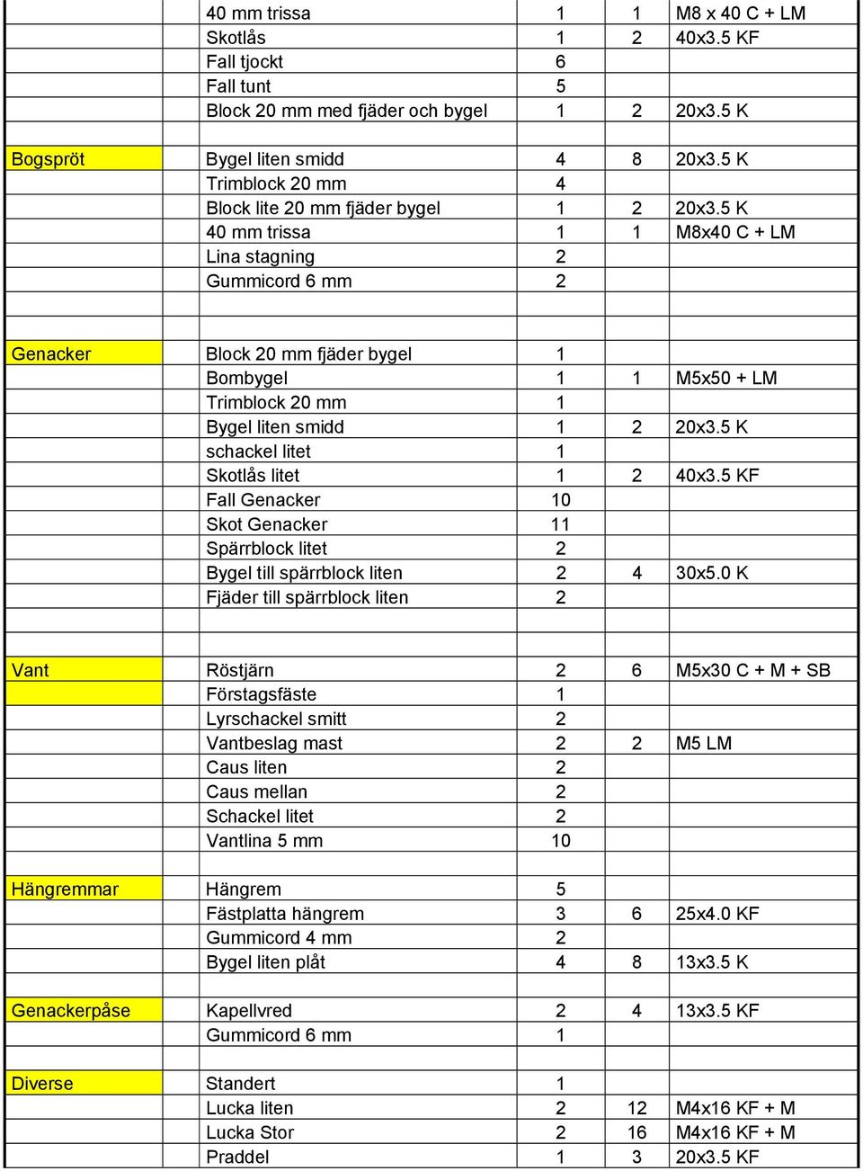 5 K 40 mm trissa 1 1 M8x40 C + LM Lina stagning 2 Gummicord 6 mm 2 Genacker Block 20 mm fjäder bygel 1 Bombygel 1 1 M5x50 + LM Trimblock 20 mm 1 Bygel liten smidd 1 2 20x3.