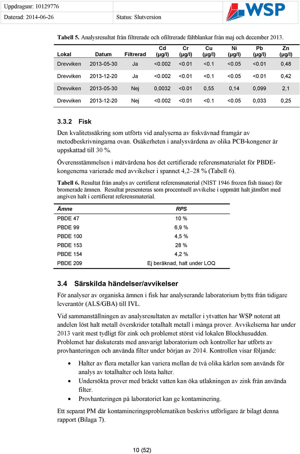 01 0,55 0,14 0,099 2,1 Drevviken 2013-12-20 Nej <0.002 <0.01 <0.1 <0.05 0,033 0,25 3.3.2 Fisk Den kvalitetssäkring som utförts vid analyserna av fiskvävnad framgår av metodbeskrivningarna ovan.