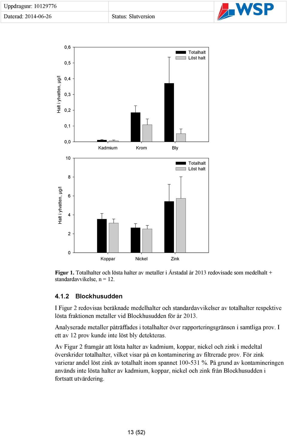 redovisade som medelhalt + standardavvikelse, n = 12