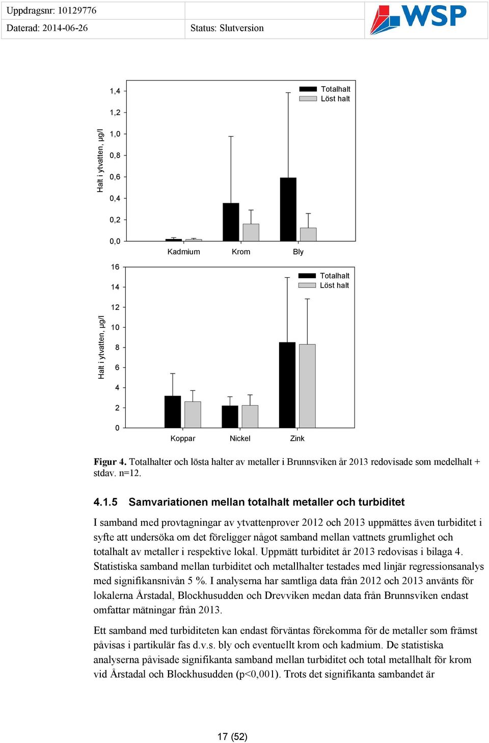 redovisade som medelhalt + stdav. n=12