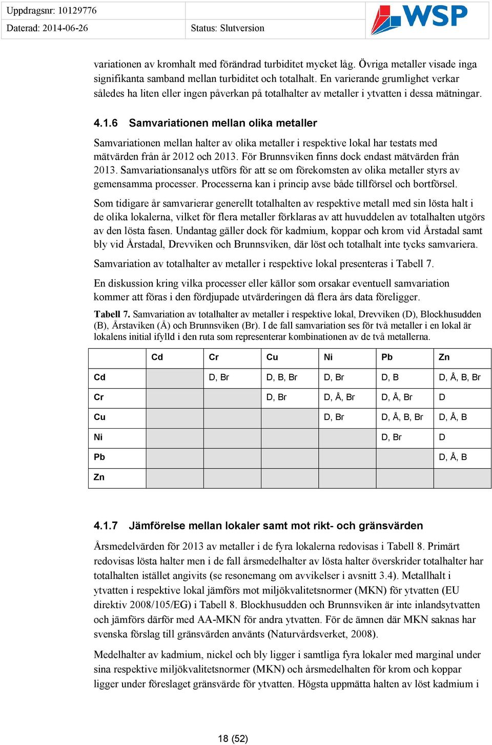 6 Samvariationen mellan olika metaller Samvariationen mellan halter av olika metaller i respektive lokal har testats med mätvärden från år 2012 och 2013.