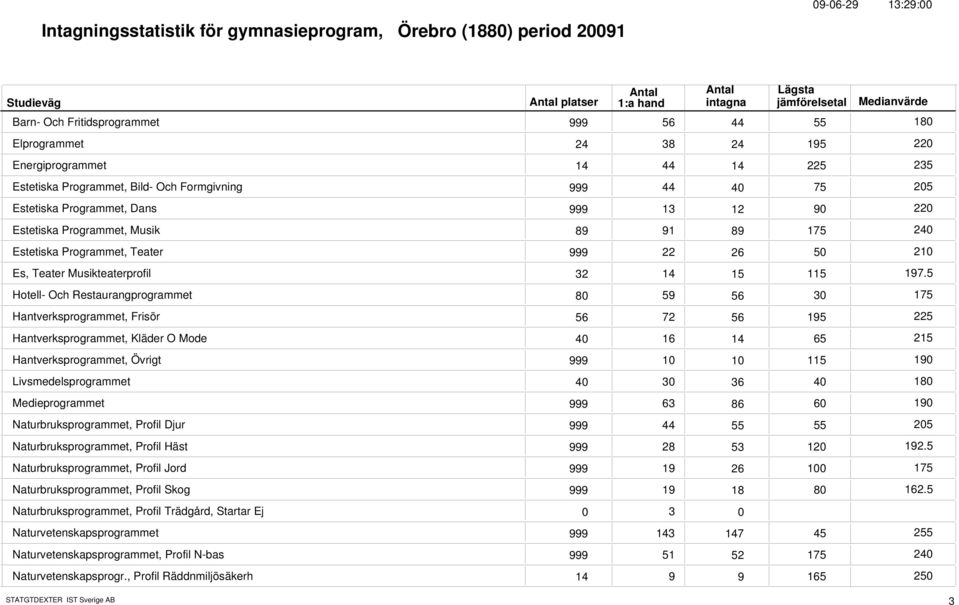 Restaurangprogrammet 8 59 56 3 Hantverksprogrammet, Frisör 56 72 56 Hantverksprogrammet, Kläder O Mode 4 16 14 65 Hantverksprogrammet, Övrigt 999 1 1 115 Livsmedelsprogrammet 4 3 36 4 Medieprogrammet