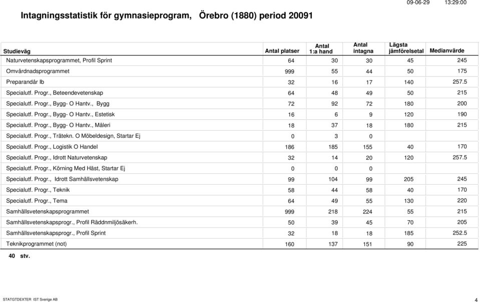 Progr., Trätekn. O Möbeldesign, Startar Ej 3 Specialutf. Progr., Logistik O Handel 186 4 Specialutf. Progr., Idrott Naturvetenskap 32 14 2 12 Specialutf. Progr., Körning Med Häst, Startar Ej Specialutf.