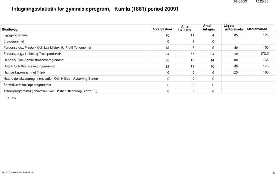 , Inriktning Transportteknik 34 36 24 4 Handels- Och Administrationsprogrammet 3 17 14 8 Hotell- Och Restaurangprogrammet 22 11 1 6