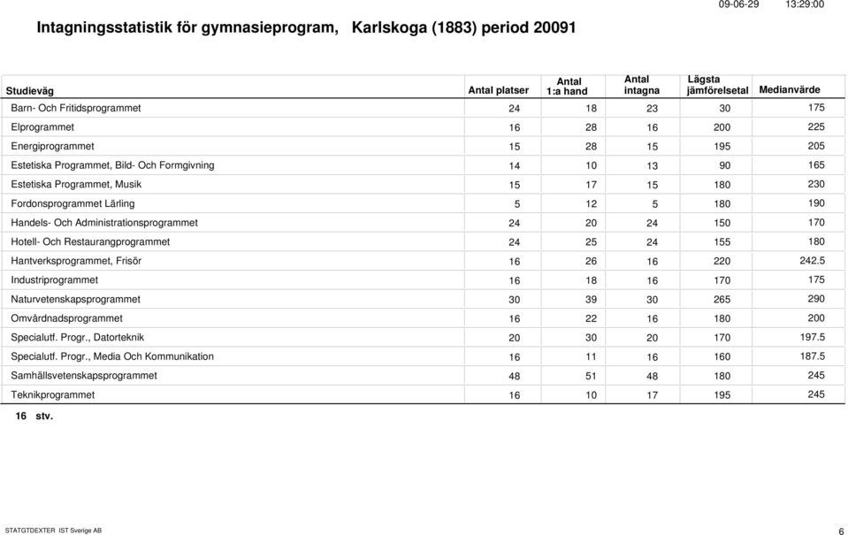 Restaurangprogrammet 24 25 24 Hantverksprogrammet, Frisör 16 26 16 22 Industriprogrammet 16 18 16 Naturvetenskapsprogrammet 3 39 3 265 Omvårdnadsprogrammet 16 22 16 Specialutf. Progr.