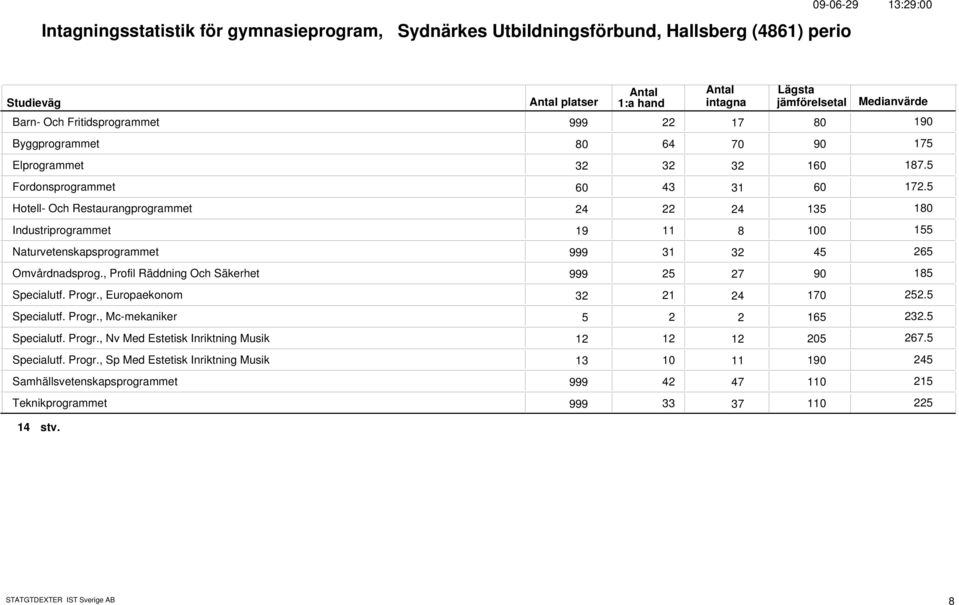 , Profil Räddning Och Säkerhet 999 25 27 9 Specialutf. Progr., Europaekonom 32 21 24 Specialutf. Progr., Mc-mekaniker 5 2 2 Specialutf. Progr., Nv Med Estetisk Inriktning Musik 12 12 12 25 Specialutf.