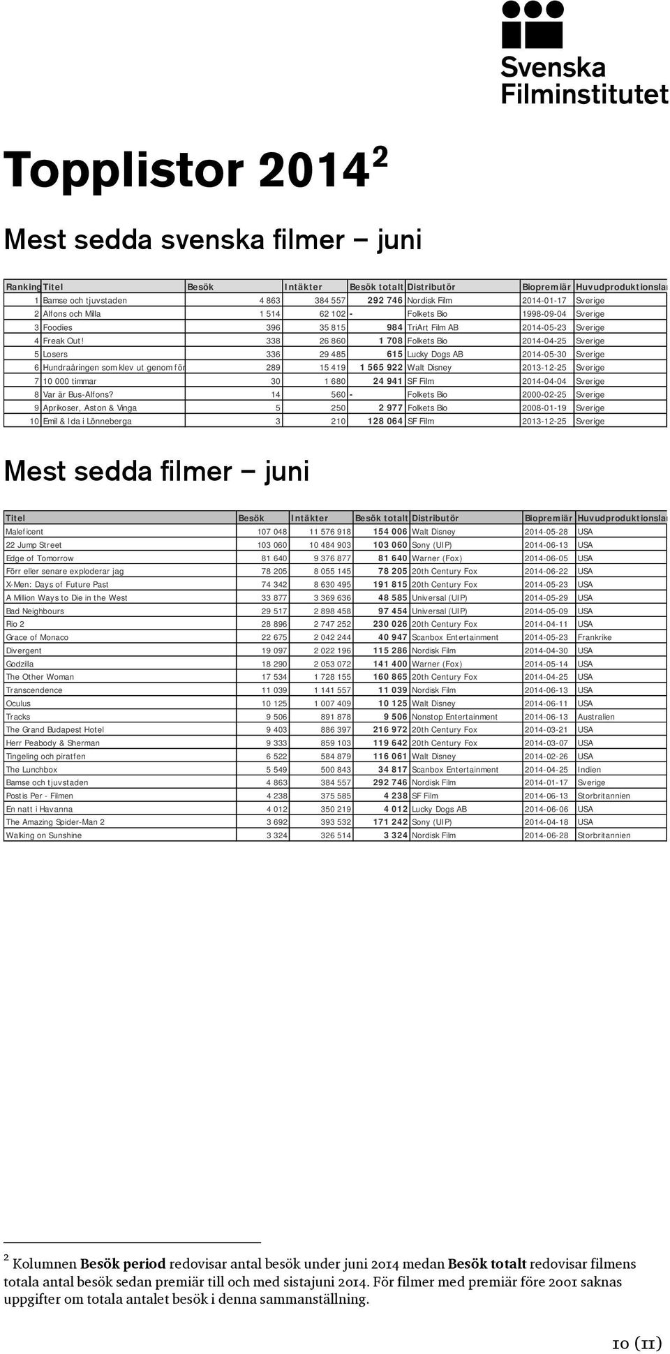 338 26 860 1 708 Folkets Bio 2014-04-25 Sverige 5 Losers 336 29 485 615 Lucky Dogs AB 2014-05-30 Sverige 6 Hundraåringen som klev ut genom fön 289 15 419 1 565 922 Walt Disney 2013-12-25 Sverige 7 10