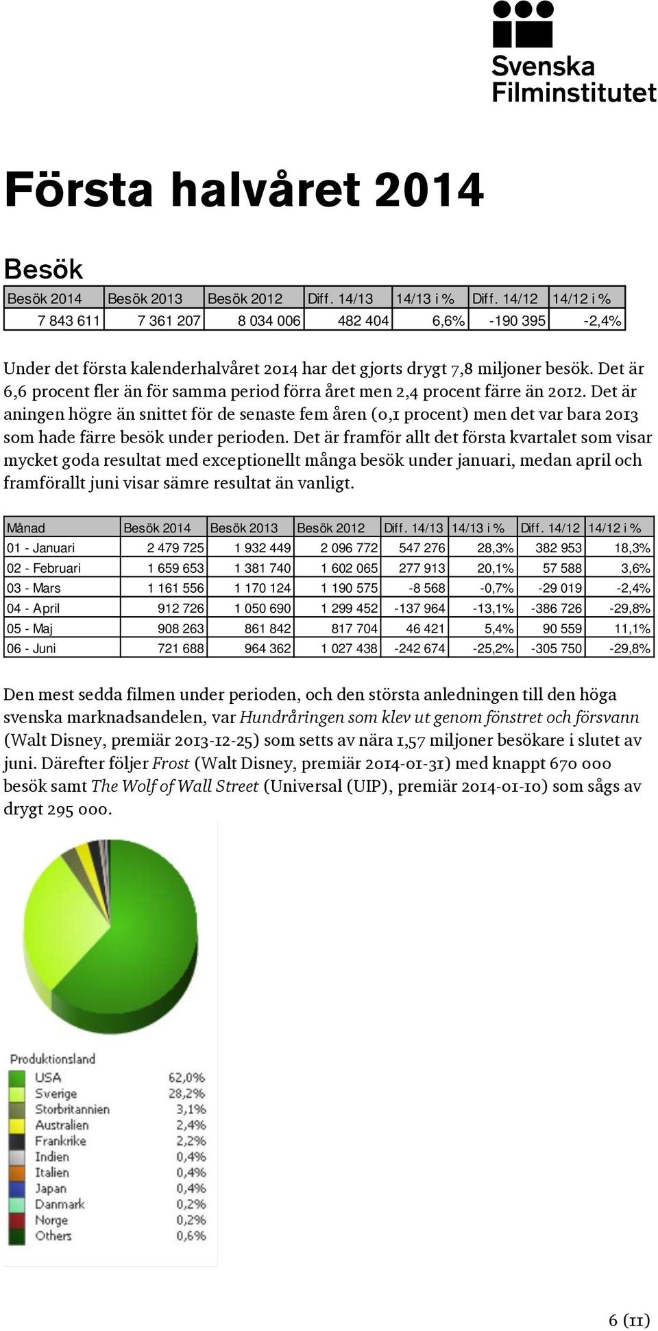 Det är 6,6 procent fler än för samma period förra året men 2,4 procent färre än 2012.