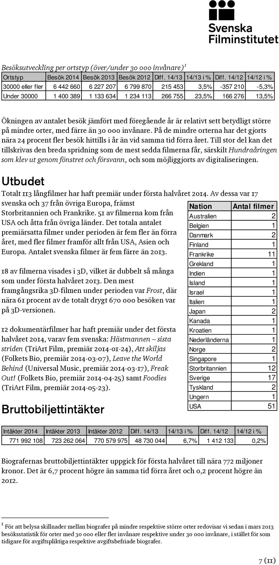 föregående år är relativt sett betydligt större på mindre orter, med färre än 30 000 invånare. På de mindre orterna har det gjorts nära 24 procent fler besök hittills i år än vid samma tid förra året.