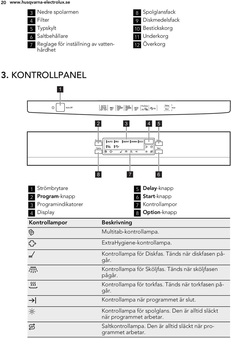 KONTROLLPANEL 1 2 3 4 5 8 7 6 1 Strömbrytare 2 Program-knapp 3 Programindikatorer 4 Display Kontrollampor 5 Delay-knapp 6 Start-knapp 7 Kontrollampor 8 Option-knapp Beskrivning