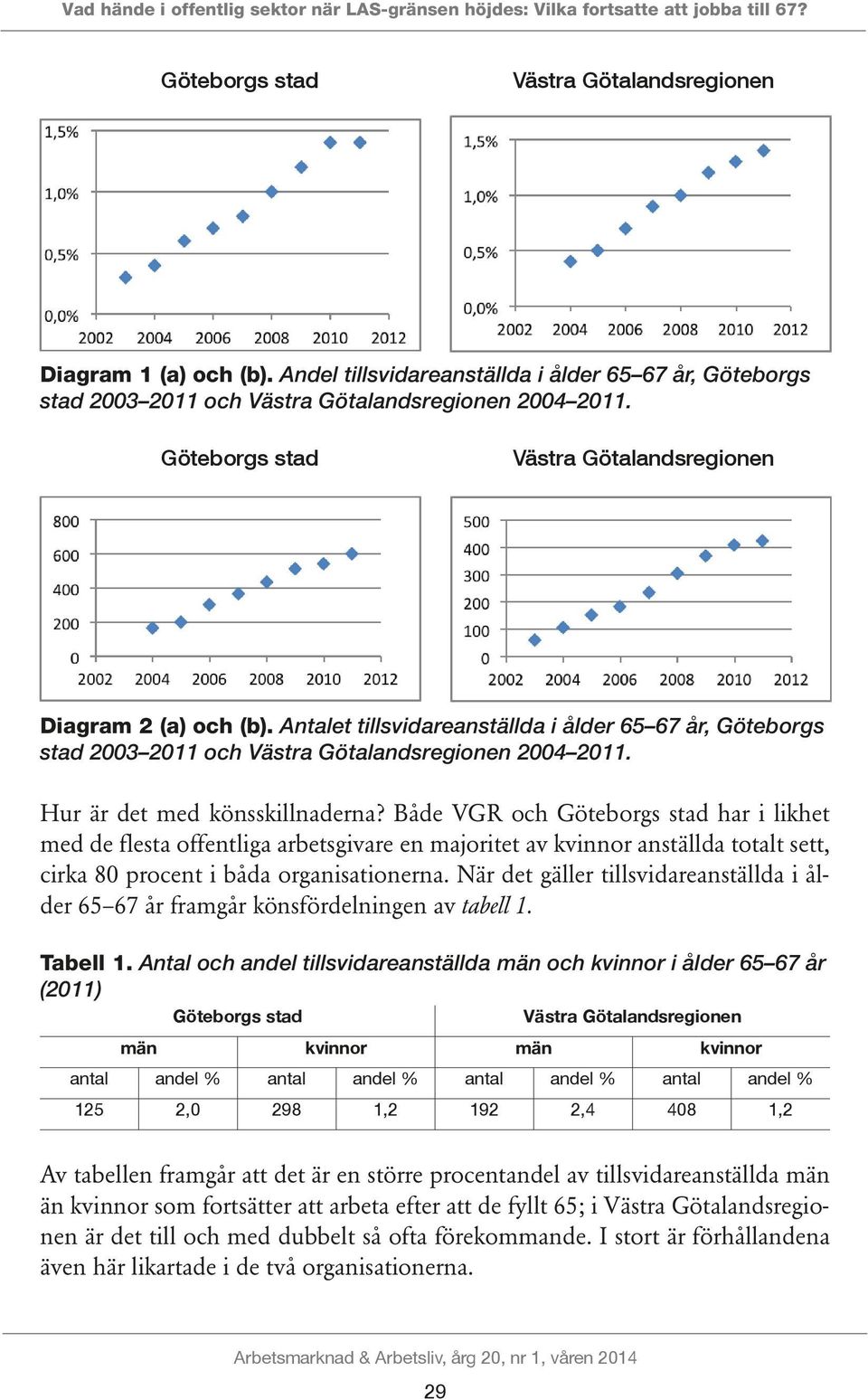 Antalet tillsvidareanställda i ålder 65 67 år, Göteborgs stad 2003 2011 och Västra Götalandsregionen 2004 2011. Hur är det med könsskillnaderna?