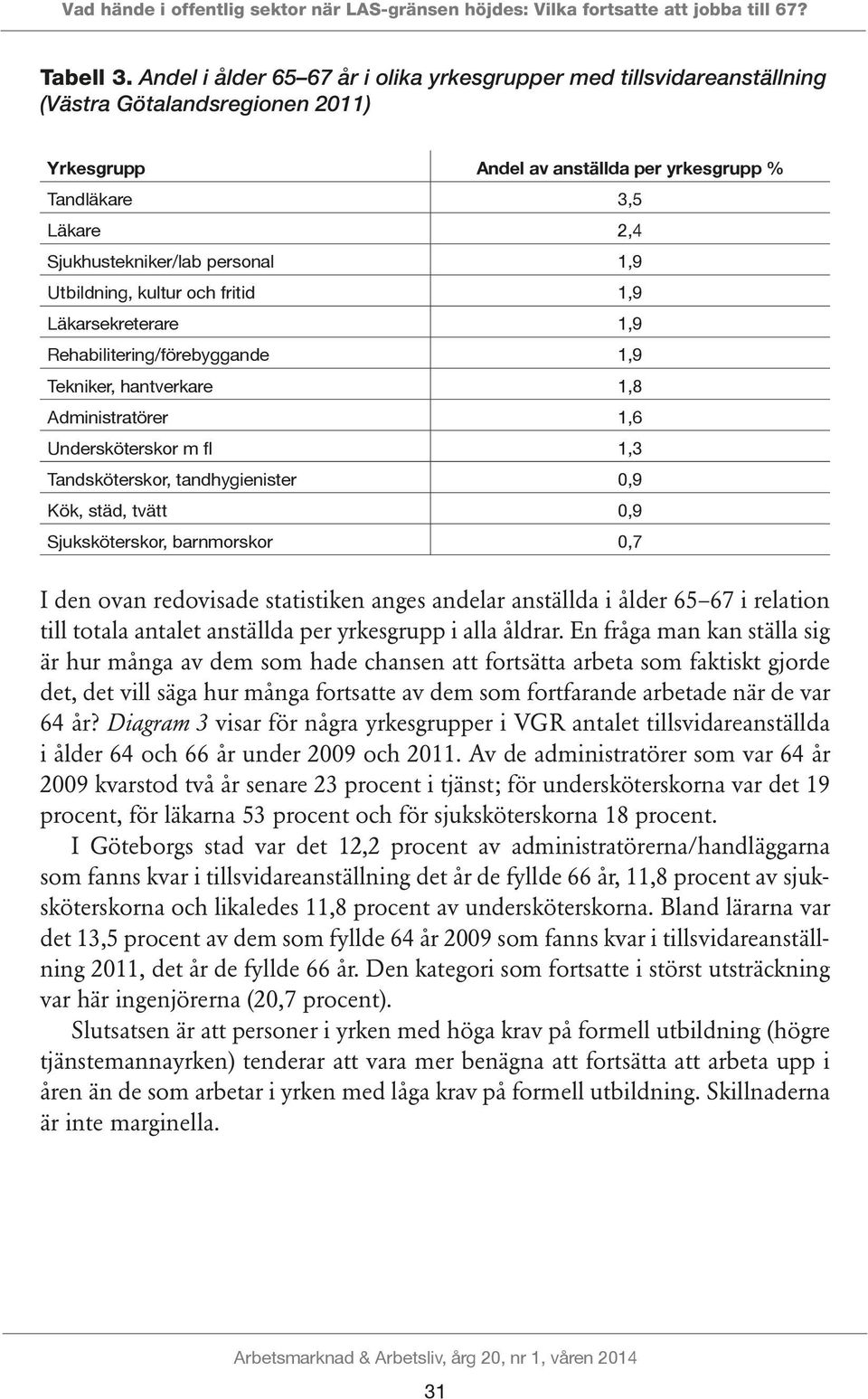 personal 1,9 Utbildning, kultur och fritid 1,9 Läkarsekreterare 1,9 Rehabilitering/förebyggande 1,9 Tekniker, hantverkare 1,8 Administratörer 1,6 Undersköterskor m fl 1,3 Tandsköterskor,