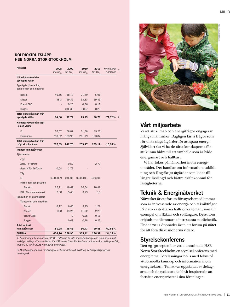 källor 94,86 97,74 75,19 26,79-71,76% 2) Klimatpåverkan från köpt el och värme El 57,07 58,82 51,68 45,25 Fjärrvärme 230,82 183,93 201,79 193,87 Total klimatpåverkan från köpt el och värme 287,89