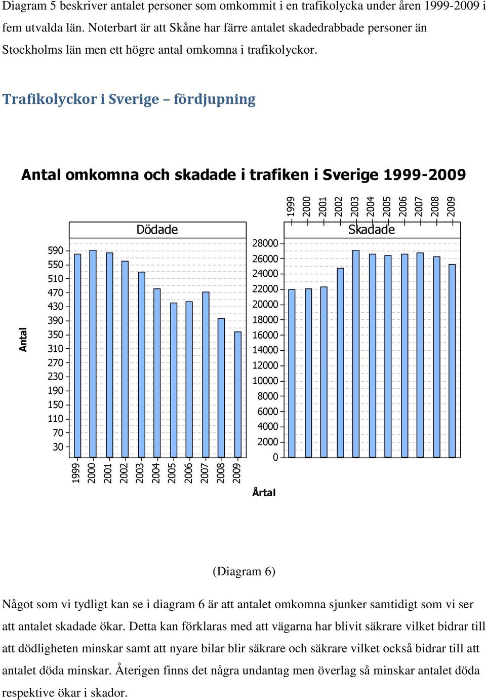 Trafikolyckor i Sverige fördjupning Antal omkomna och skadade i trafiken i Sverige - 590 550 510 470 430 390 Dödade 28000 26000 24000 2 0 18000 Skadade 350 310 270 230 190 150 110 70 30 16000 14000 1