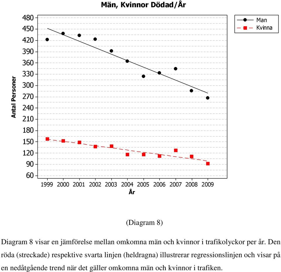 trafikolyckor per år.