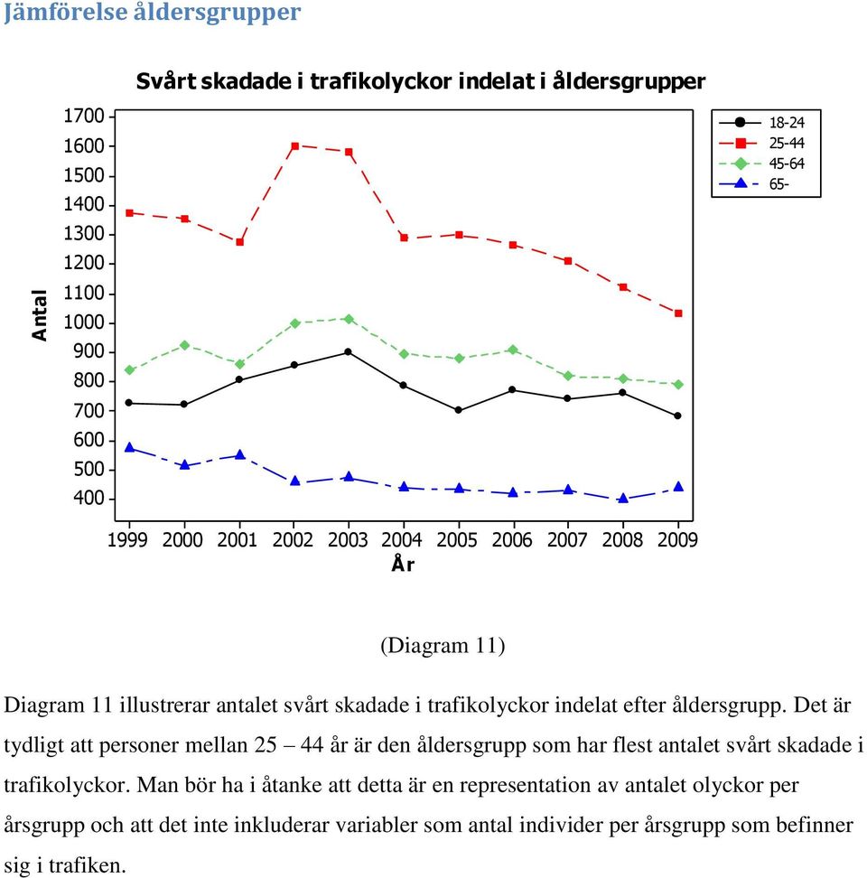 Det är tydligt att personer mellan 25 44 år är den åldersgrupp som har flest antalet svårt skadade i trafikolyckor.