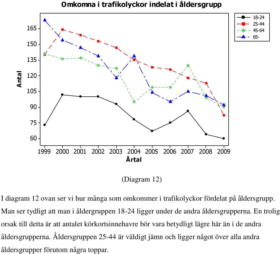 Man ser tydligt att man i åldergruppen 18-24 ligger under de andra åldersgrupperna.