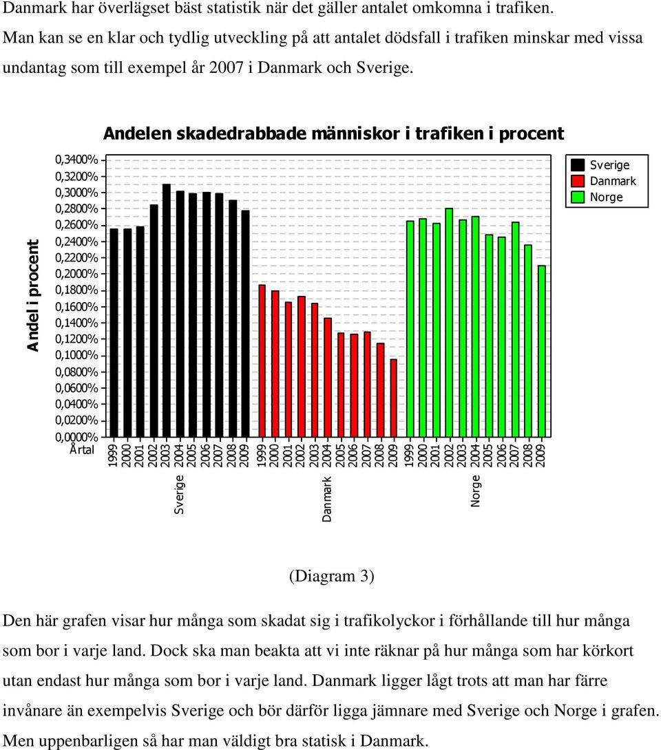 Andelen skadedrabbade människor i trafiken i procent 0,3400% 0,3200% 0,3000% 0,2800% 0,2600% 0,2400% 0,2200% 0,% 0,1800% 0,1600% 0,1400% 0,1200% 0,1000% 0,0800% 0,0600% 0,0400% 0,0200% 0,0000% Årtal