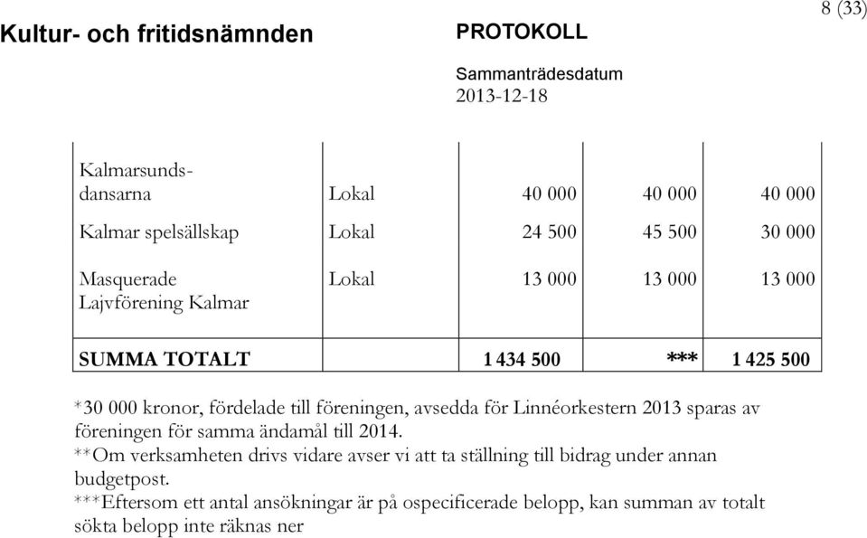 Linnéorkestern 2013 sparas av föreningen för samma ändamål till 2014.